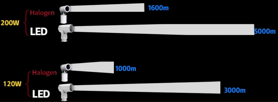 LED Spot Zoeklicht 200W 300W IP66 Waterdicht Staal Anti-Corrosie 1000m 3000m Zee Schip Vaartuig Boot Afstandsbediening Zoeken Reddings Zoeklicht 8